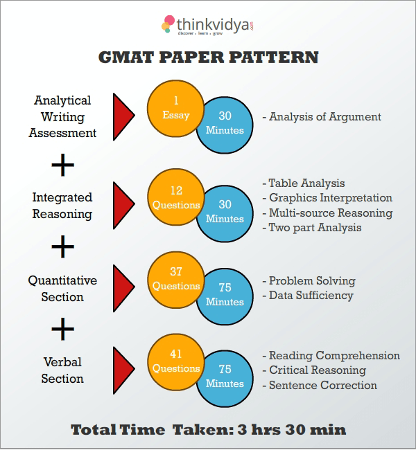 GMAT Top Exam Dumps