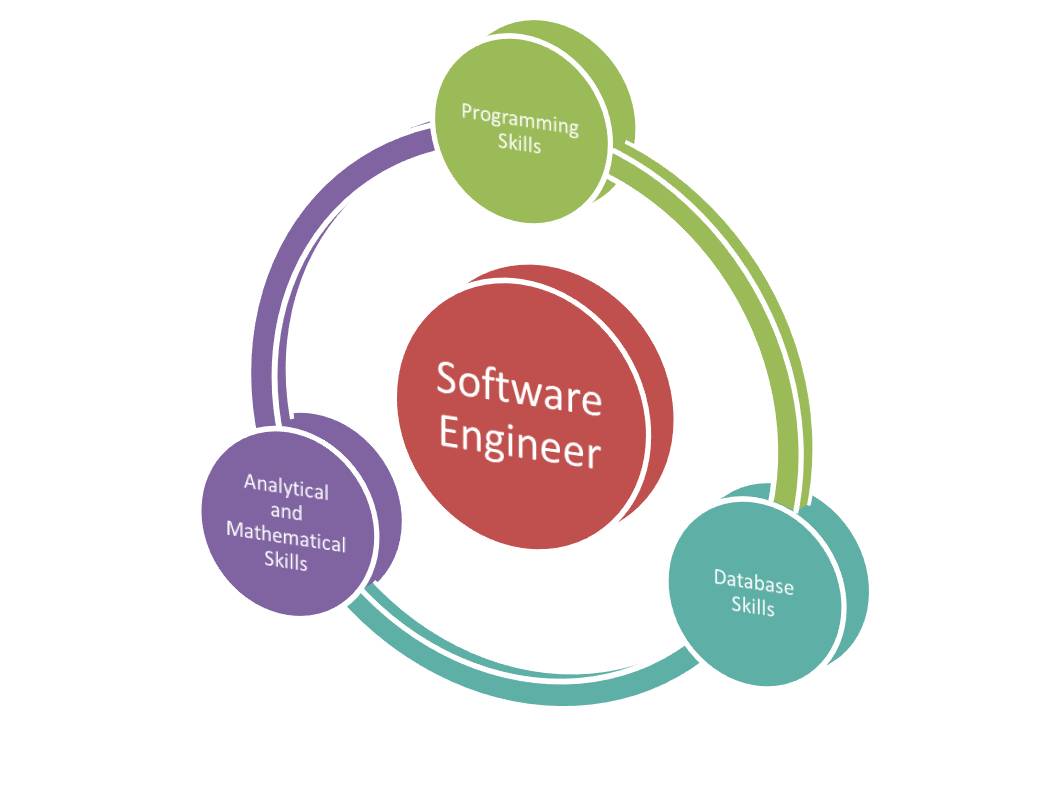 Software Engineer Education Requirements